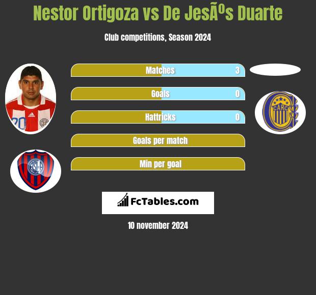 Nestor Ortigoza vs De JesÃºs Duarte h2h player stats