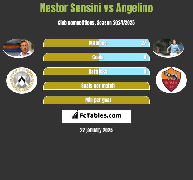 Nestor Sensini vs Angelino h2h player stats