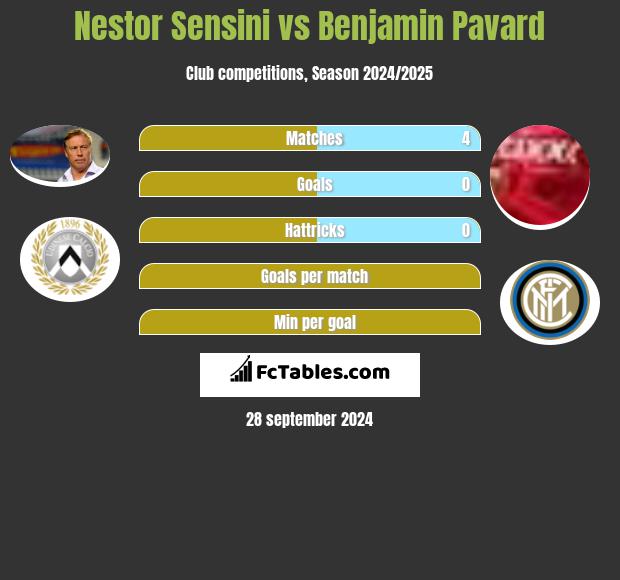 Nestor Sensini vs Benjamin Pavard h2h player stats