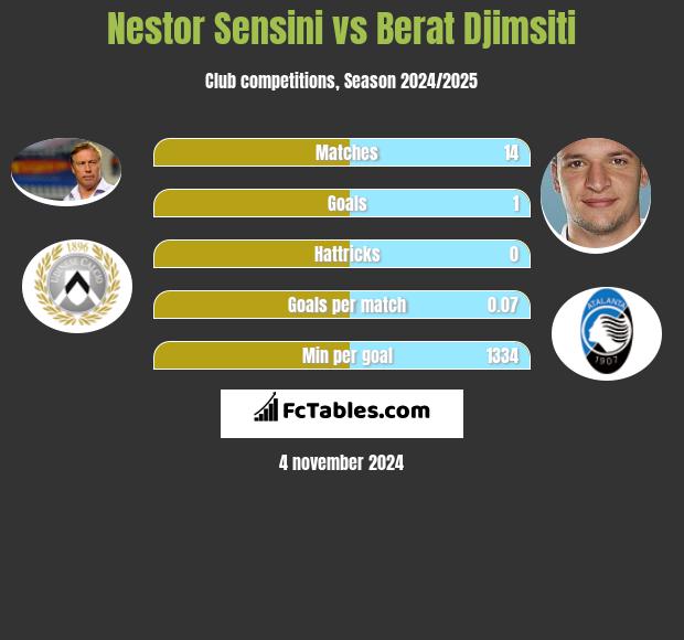 Nestor Sensini vs Berat Djimsiti h2h player stats