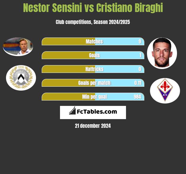 Nestor Sensini vs Cristiano Biraghi h2h player stats