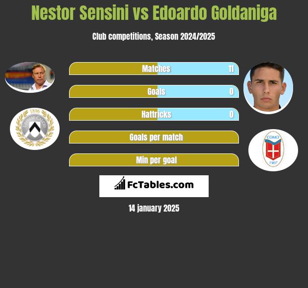 Nestor Sensini vs Edoardo Goldaniga h2h player stats