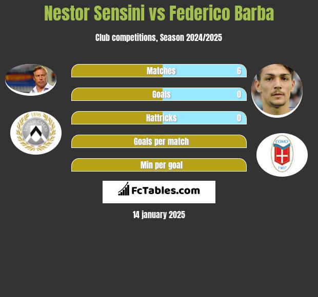 Nestor Sensini vs Federico Barba h2h player stats