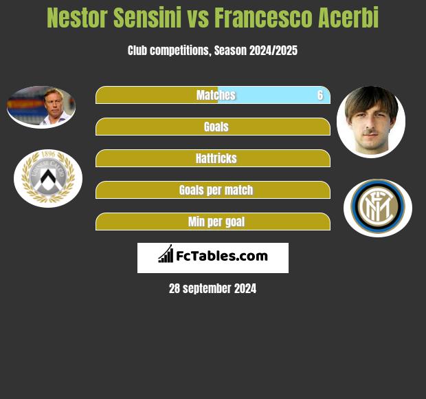 Nestor Sensini vs Francesco Acerbi h2h player stats