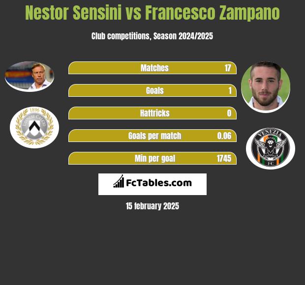 Nestor Sensini vs Francesco Zampano h2h player stats