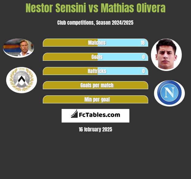 Nestor Sensini vs Mathias Olivera h2h player stats