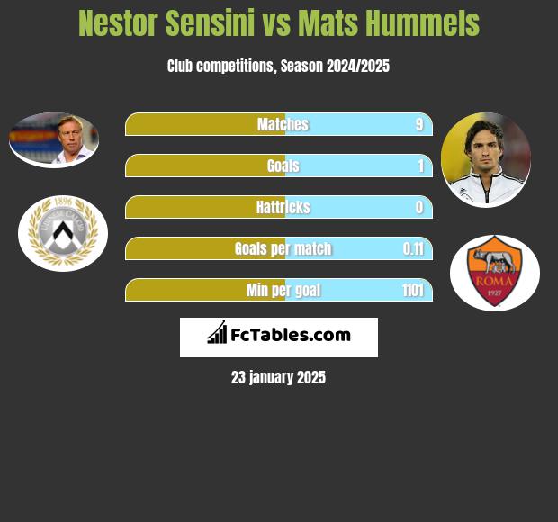 Nestor Sensini vs Mats Hummels h2h player stats