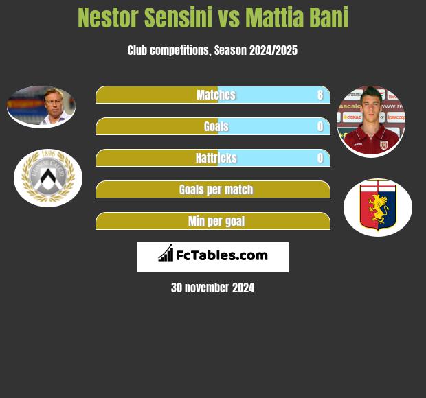 Nestor Sensini vs Mattia Bani h2h player stats