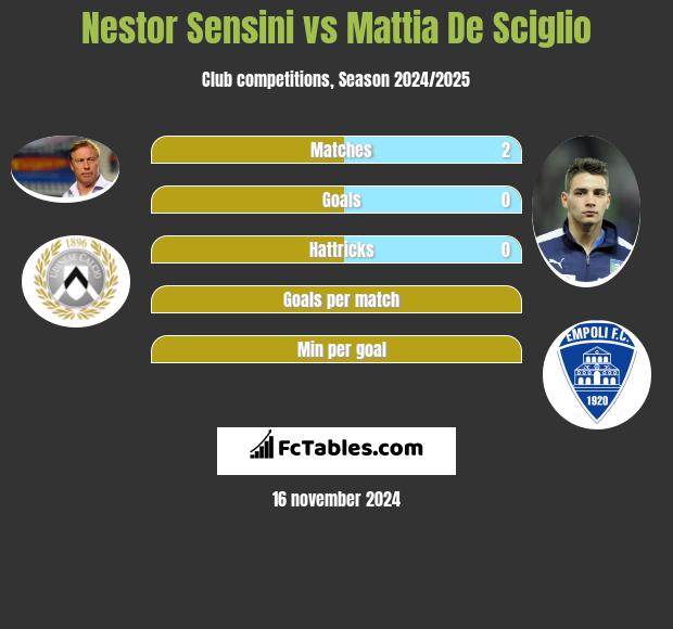 Nestor Sensini vs Mattia De Sciglio h2h player stats