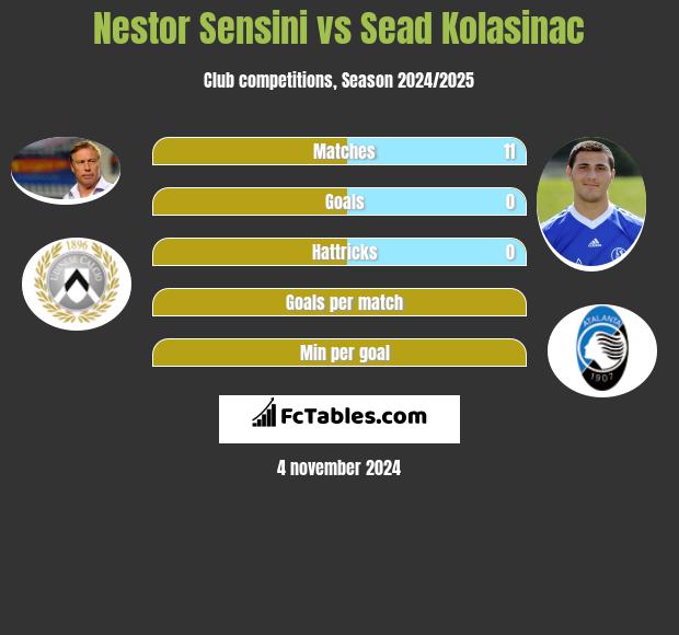 Nestor Sensini vs Sead Kolasinac h2h player stats