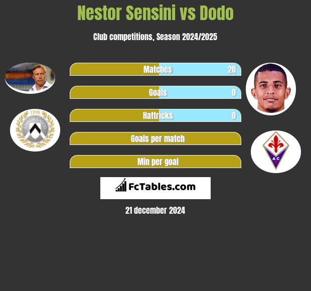 Nestor Sensini vs Dodo h2h player stats