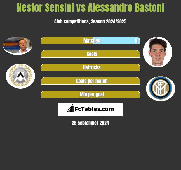 Nestor Sensini vs Alessandro Bastoni h2h player stats