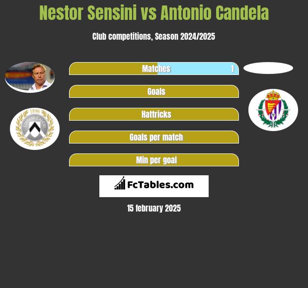 Nestor Sensini vs Antonio Candela h2h player stats