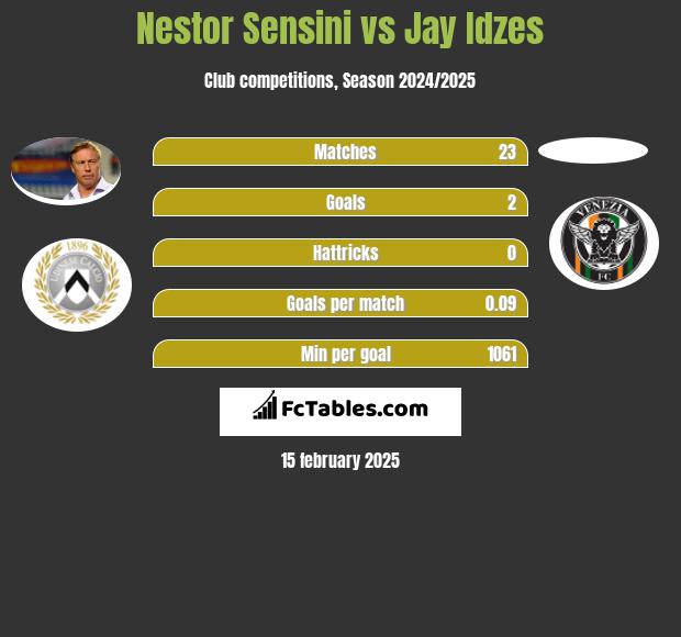 Nestor Sensini vs Jay Idzes h2h player stats