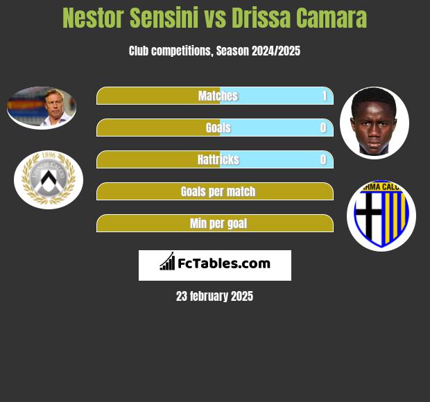 Nestor Sensini vs Drissa Camara h2h player stats