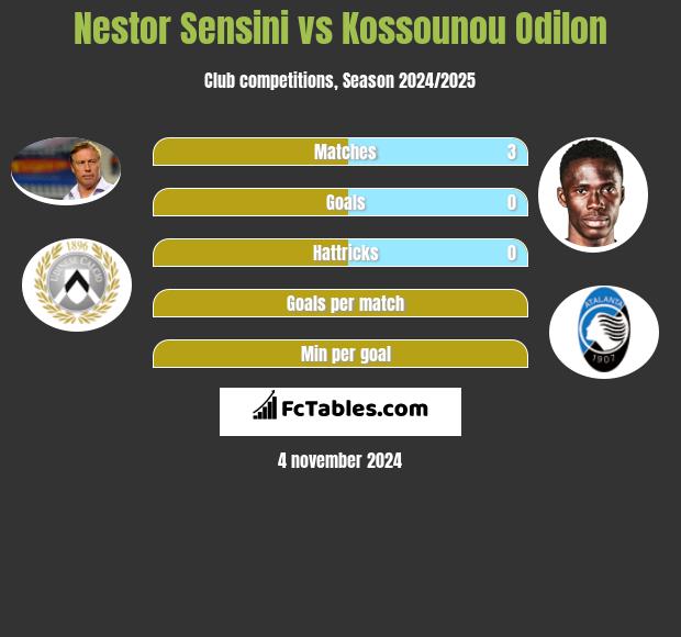 Nestor Sensini vs Kossounou Odilon h2h player stats