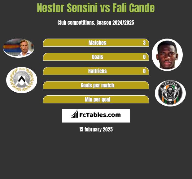 Nestor Sensini vs Fali Cande h2h player stats