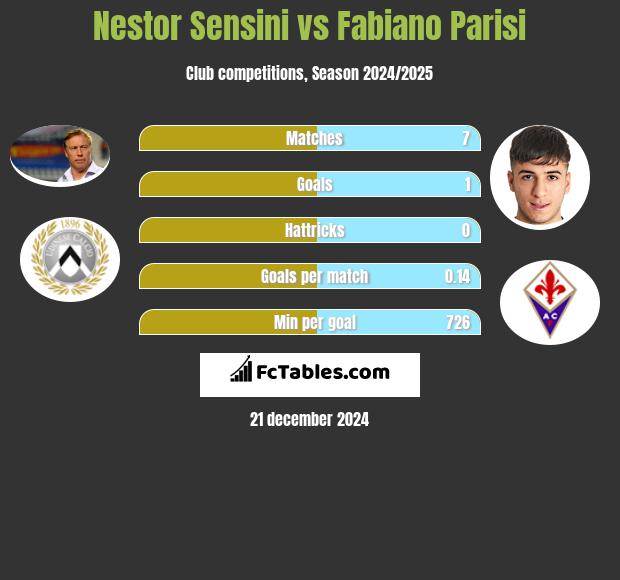 Nestor Sensini vs Fabiano Parisi h2h player stats