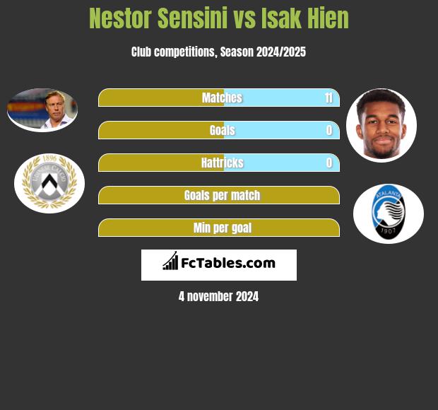 Nestor Sensini vs Isak Hien h2h player stats