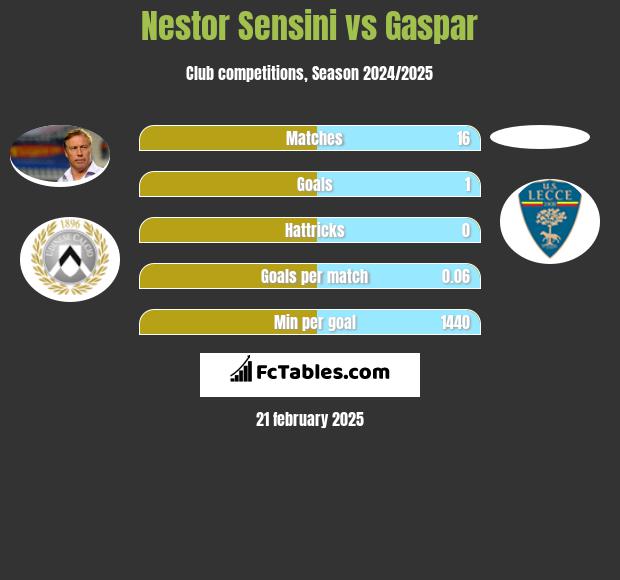 Nestor Sensini vs Gaspar h2h player stats