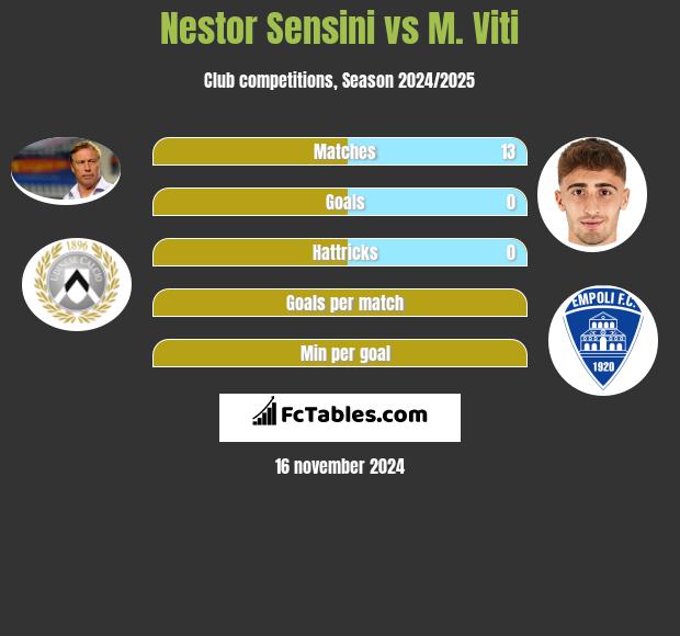 Nestor Sensini vs M. Viti h2h player stats