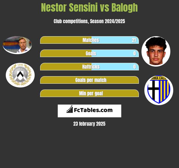 Nestor Sensini vs Balogh h2h player stats