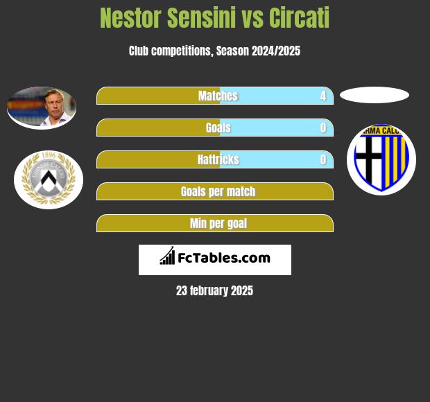 Nestor Sensini vs Circati h2h player stats