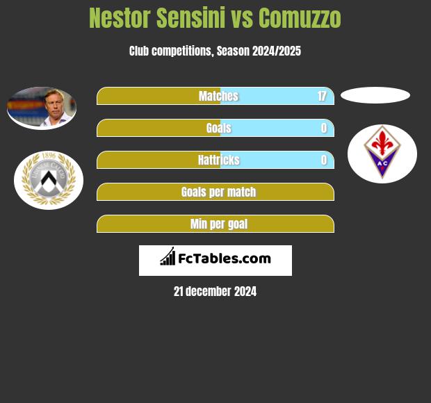 Nestor Sensini vs Comuzzo h2h player stats