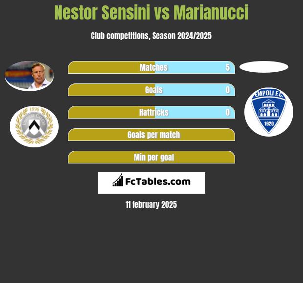 Nestor Sensini vs Marianucci h2h player stats