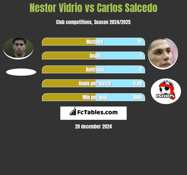 Nestor Vidrio vs Carlos Salcedo h2h player stats