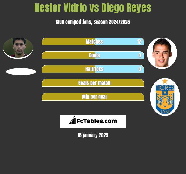 Nestor Vidrio vs Diego Reyes h2h player stats