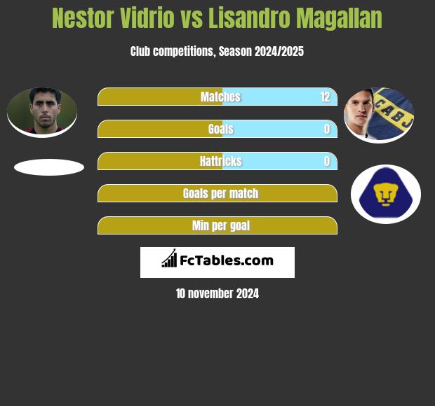 Nestor Vidrio vs Lisandro Magallan h2h player stats