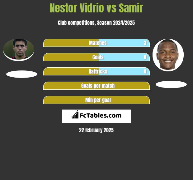 Nestor Vidrio vs Samir h2h player stats