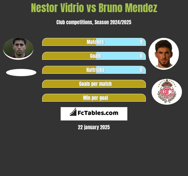 Nestor Vidrio vs Bruno Mendez h2h player stats