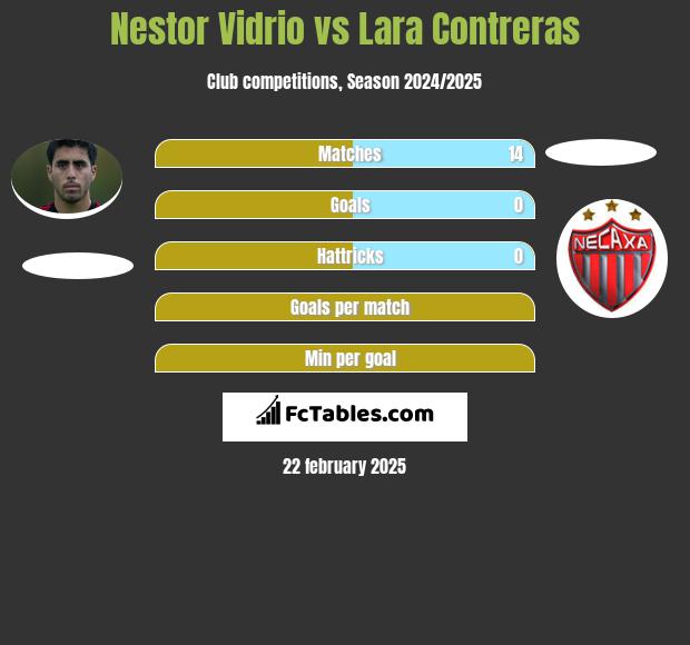 Nestor Vidrio vs Lara Contreras h2h player stats