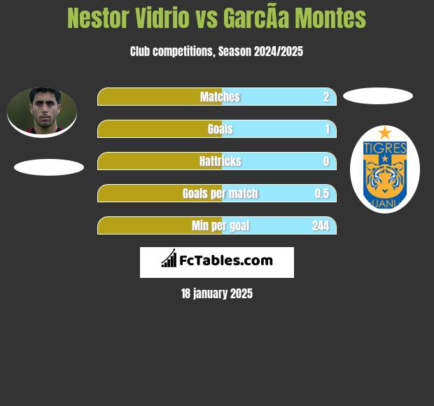 Nestor Vidrio vs GarcÃ­a Montes h2h player stats