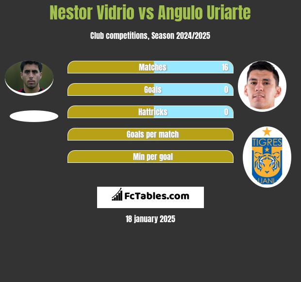 Nestor Vidrio vs Angulo Uriarte h2h player stats