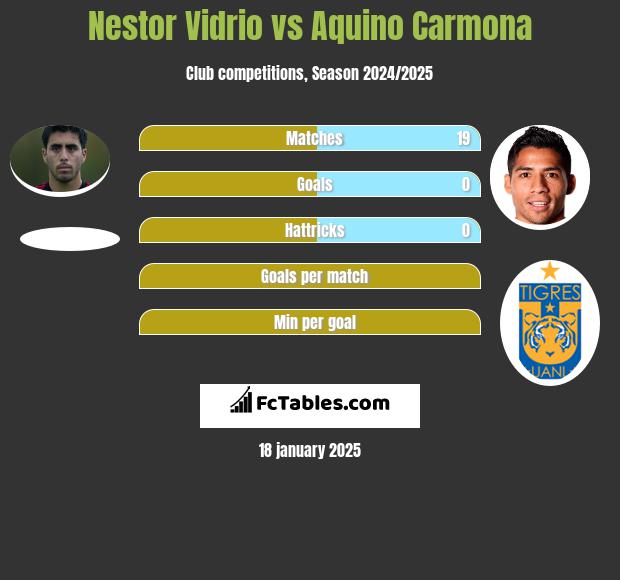 Nestor Vidrio vs Aquino Carmona h2h player stats