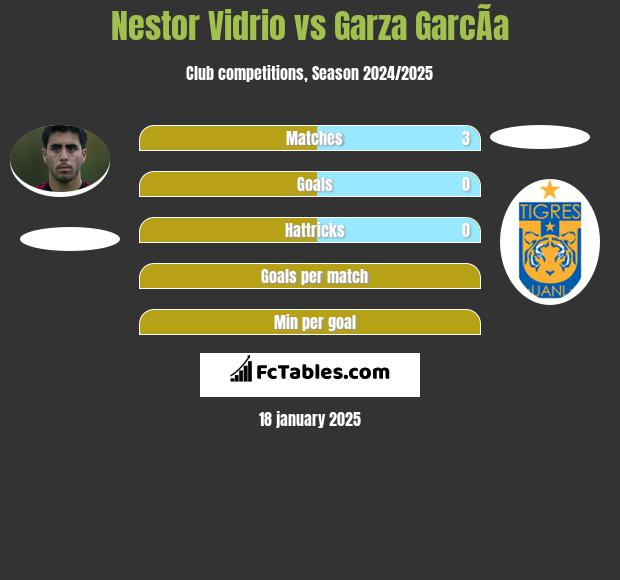 Nestor Vidrio vs Garza GarcÃ­a h2h player stats