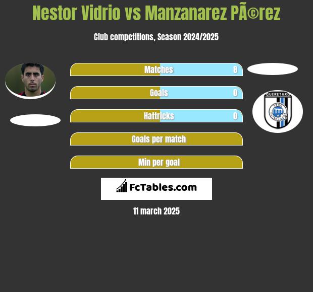 Nestor Vidrio vs Manzanarez PÃ©rez h2h player stats