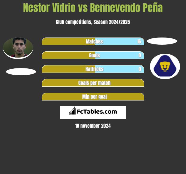 Nestor Vidrio vs Bennevendo Peña h2h player stats