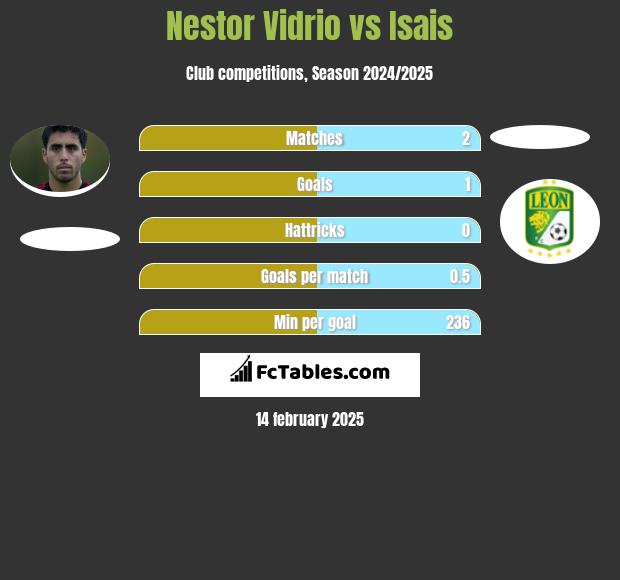 Nestor Vidrio vs Isais h2h player stats