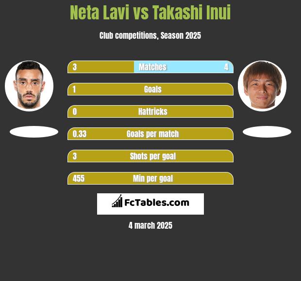 Neta Lavi vs Takashi Inui h2h player stats