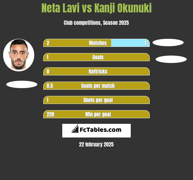 Neta Lavi vs Kanji Okunuki h2h player stats