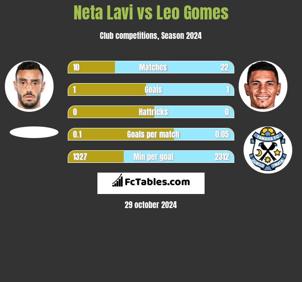 Neta Lavi vs Leo Gomes h2h player stats