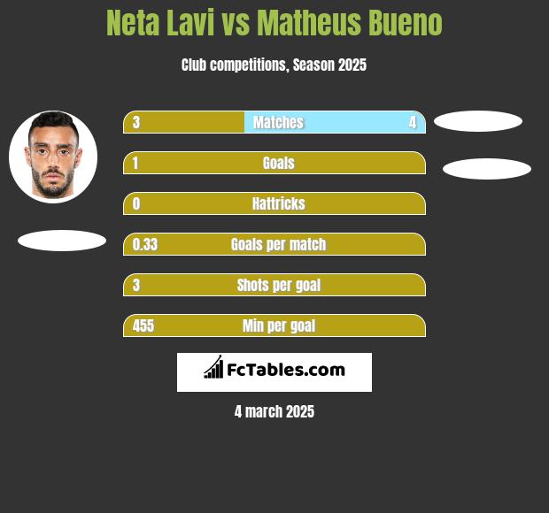 Neta Lavi vs Matheus Bueno h2h player stats