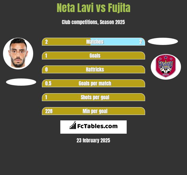 Neta Lavi vs Fujita h2h player stats