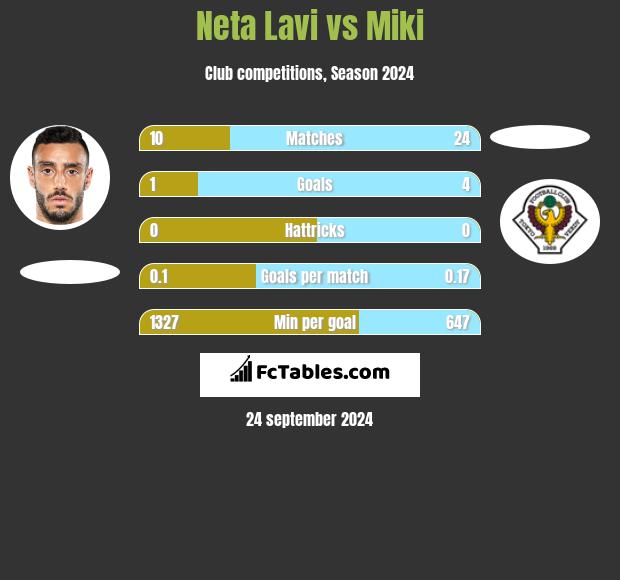 Neta Lavi vs Miki h2h player stats