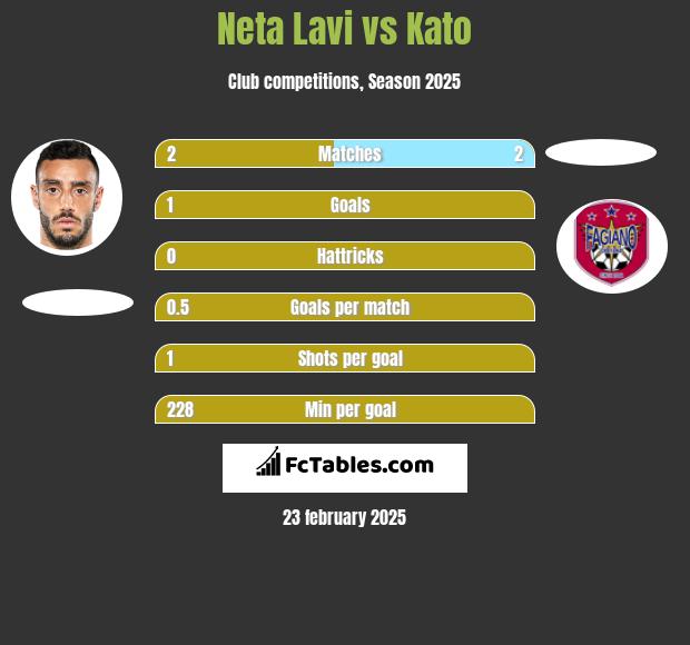 Neta Lavi vs Kato h2h player stats