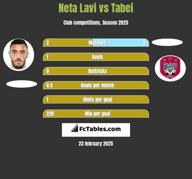 Neta Lavi vs Tabei h2h player stats